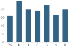 Number of Students Per Grade For Comanche Elementary School