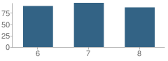 Number of Students Per Grade For Comanche Middle School