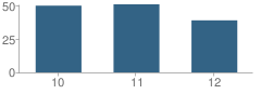 Number of Students Per Grade For Cordell High School