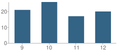 Number of Students Per Grade For Covington-Douglas High School