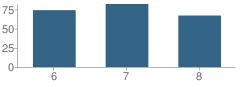 Number of Students Per Grade For Crooked Oak Middle School