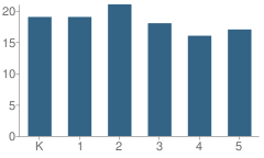 Number of Students Per Grade For Harrison Elementary School