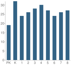 Number of Students Per Grade For Cyril Elementary School