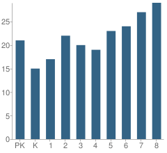 Number of Students Per Grade For Depew Elementary School