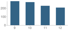 Number of Students Per Grade For Duncan High School