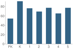 Number of Students Per Grade For Ida Freeman Elementary School