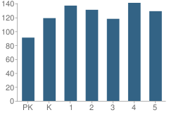 Number of Students Per Grade For John Ross Elementary School