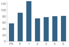 Number of Students Per Grade For Eufaula Elementary School