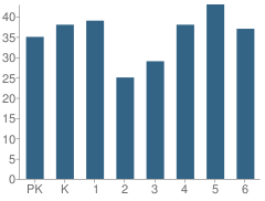 Number of Students Per Grade For Fletcher Elementary School