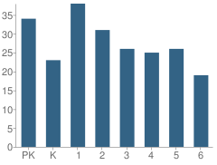 Number of Students Per Grade For Geary Elementary School