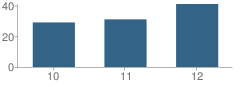 Number of Students Per Grade For Geary High School