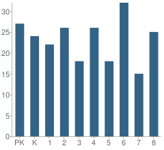 Number of Students Per Grade For Geronimo Elementary School