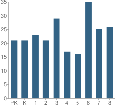 Number of Students Per Grade For Glencoe Elementary School