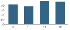 Number of Students Per Grade For Gore High School