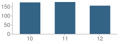 Number of Students Per Grade For Harrah High School