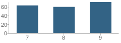 Number of Students Per Grade For Hartshorne Junior High School