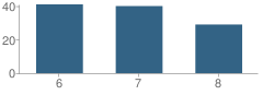 Number of Students Per Grade For Healdton Middle School