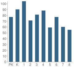 Number of Students Per Grade For Heavener Elementary School