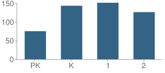 Number of Students Per Grade For Hilldale Lower Elementary School