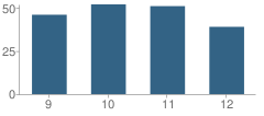 Number of Students Per Grade For Hinton High School