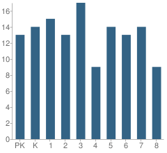 Number of Students Per Grade For Midway Elementary School