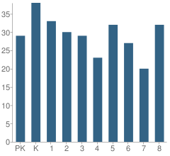 Number of Students Per Grade For Hodgen Elementary School