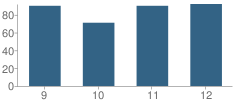 Number of Students Per Grade For Hugo High School