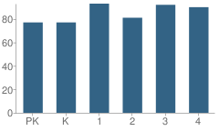 Number of Students Per Grade For Inola Elementary School