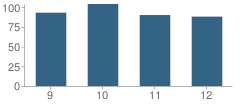 Number of Students Per Grade For Inola High School