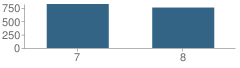 Number of Students Per Grade For Jenks Middle School