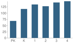 Number of Students Per Grade For Southeast Elementary School