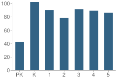 Number of Students Per Grade For Jones Elementary School