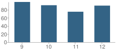 Number of Students Per Grade For Kellyville High School