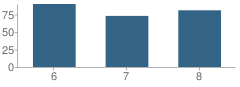 Number of Students Per Grade For Kingston Middle School