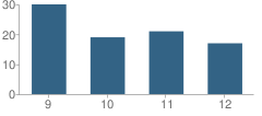 Number of Students Per Grade For Kiowa High School