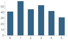 Number of Students Per Grade For Brockland Elementary School