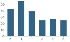 Number of Students Per Grade For Cleveland Elementary School