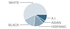 Whittier Elementary School Student Race Distribution