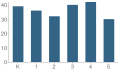 Number of Students Per Grade For Whittier Elementary School