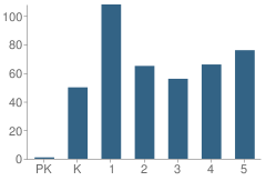 Number of Students Per Grade For Woodland Hills Elementary School