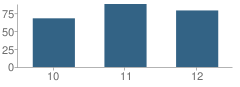 Number of Students Per Grade For Lexington High School