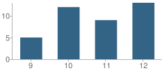 Number of Students Per Grade For Lone Wolf Jr-Sr High School