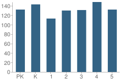 Number of Students Per Grade For Madill Elementary School