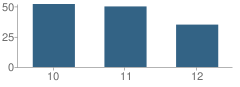 Number of Students Per Grade For Mangum High School