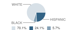 Mangum Middle School Student Race Distribution