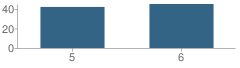 Number of Students Per Grade For Mangum Middle School