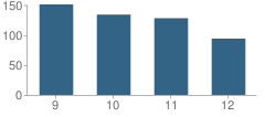 Number of Students Per Grade For Mannford High School