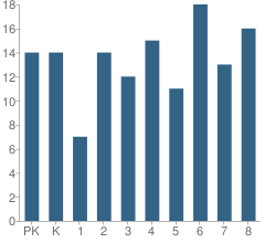 Number of Students Per Grade For Mason Elementary School