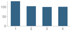 Number of Students Per Grade For Will Rogers Elementary School