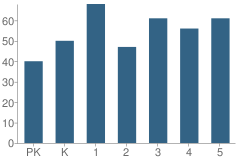 Number of Students Per Grade For Meeker Elementary School